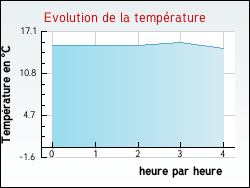 Evolution de la temprature de la ville de Cuxac-d'Aude